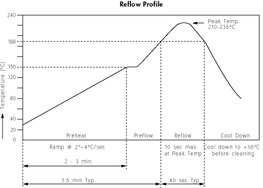 Reflow Profile